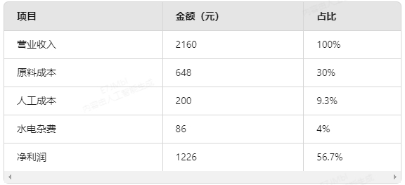 連鎖水餃店經(jīng)營(yíng)數(shù)據(jù)